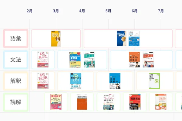 志望校から逆算した月別の勉強計画シート（参考書ルート）